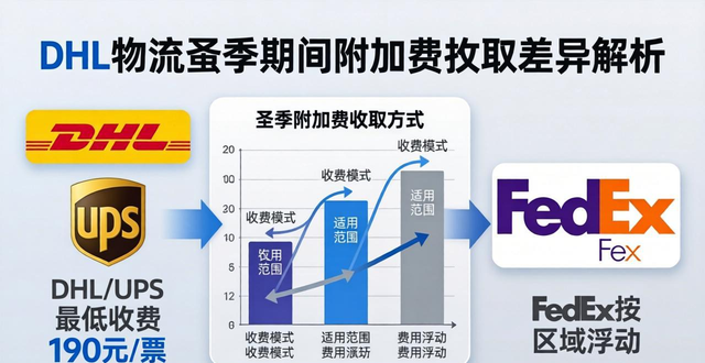 旺季附加費怎么算_旺季附加費收費標準_