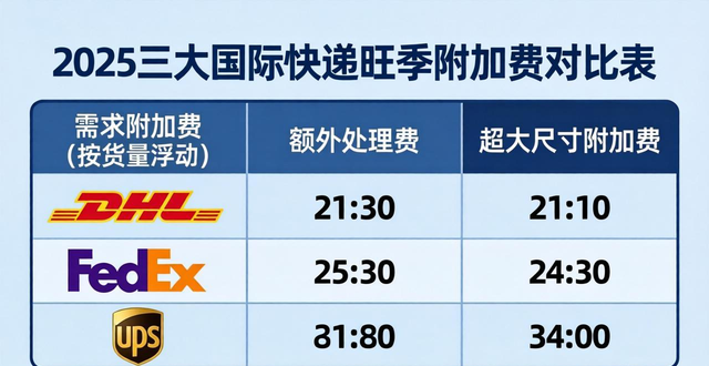 國際快遞旺季附加費(fèi)怎么算_國際快遞價格上漲_