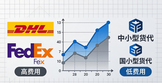 美國(guó)專線運(yùn)費(fèi)計(jì)算公式_國(guó)際物流美國(guó)專線哪個(gè)比較好_