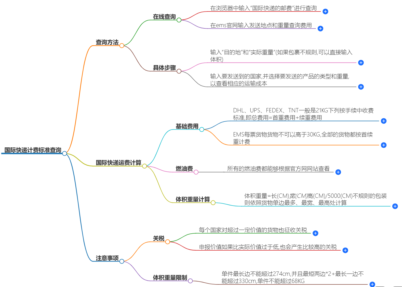 國(guó)際快遞計(jì)費(fèi)標(biāo)準(zhǔn)查詢