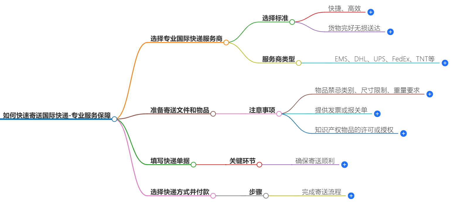 寄國(guó)際快遞