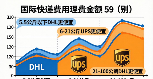 _郵政快遞便宜費用國際比較高嗎_郵政國際快遞價格