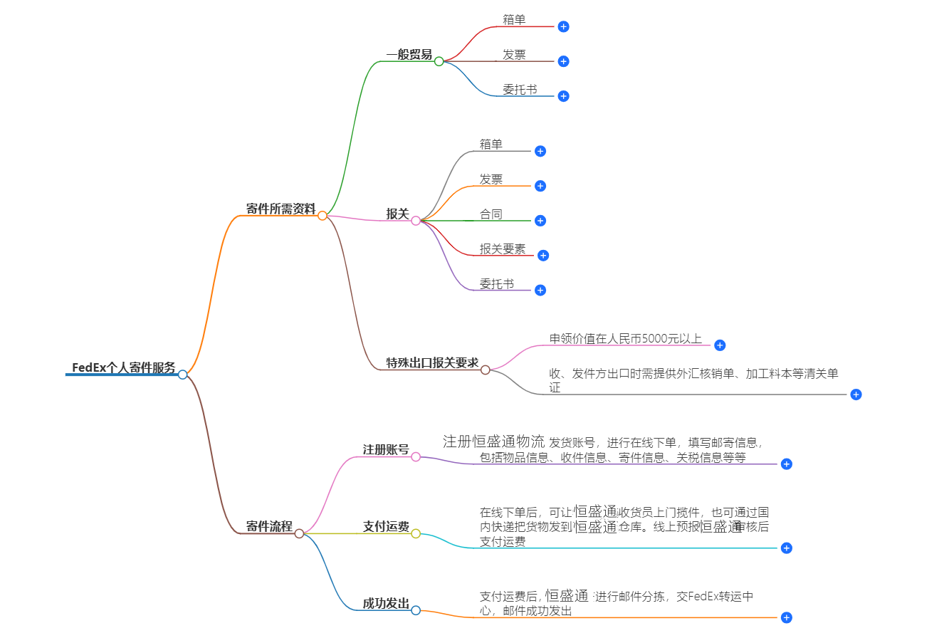 個(gè)人快遞寄送
