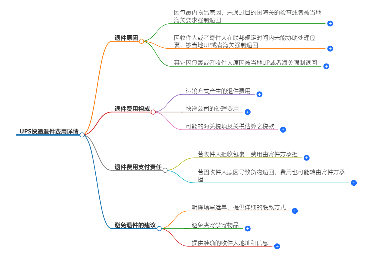 UPS快遞退件費(fèi)用