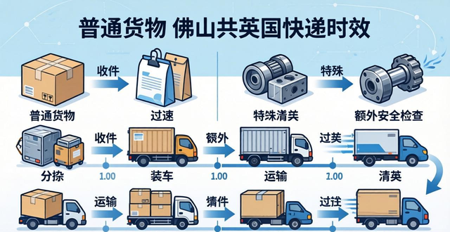 佛山快遞英國(guó)到寄時(shí)效要多久__佛山快遞英國(guó)到寄時(shí)效要幾天