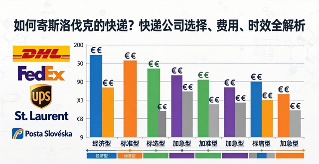 寄快遞到斯洛伐克_中國到斯洛伐克郵寄費用_
