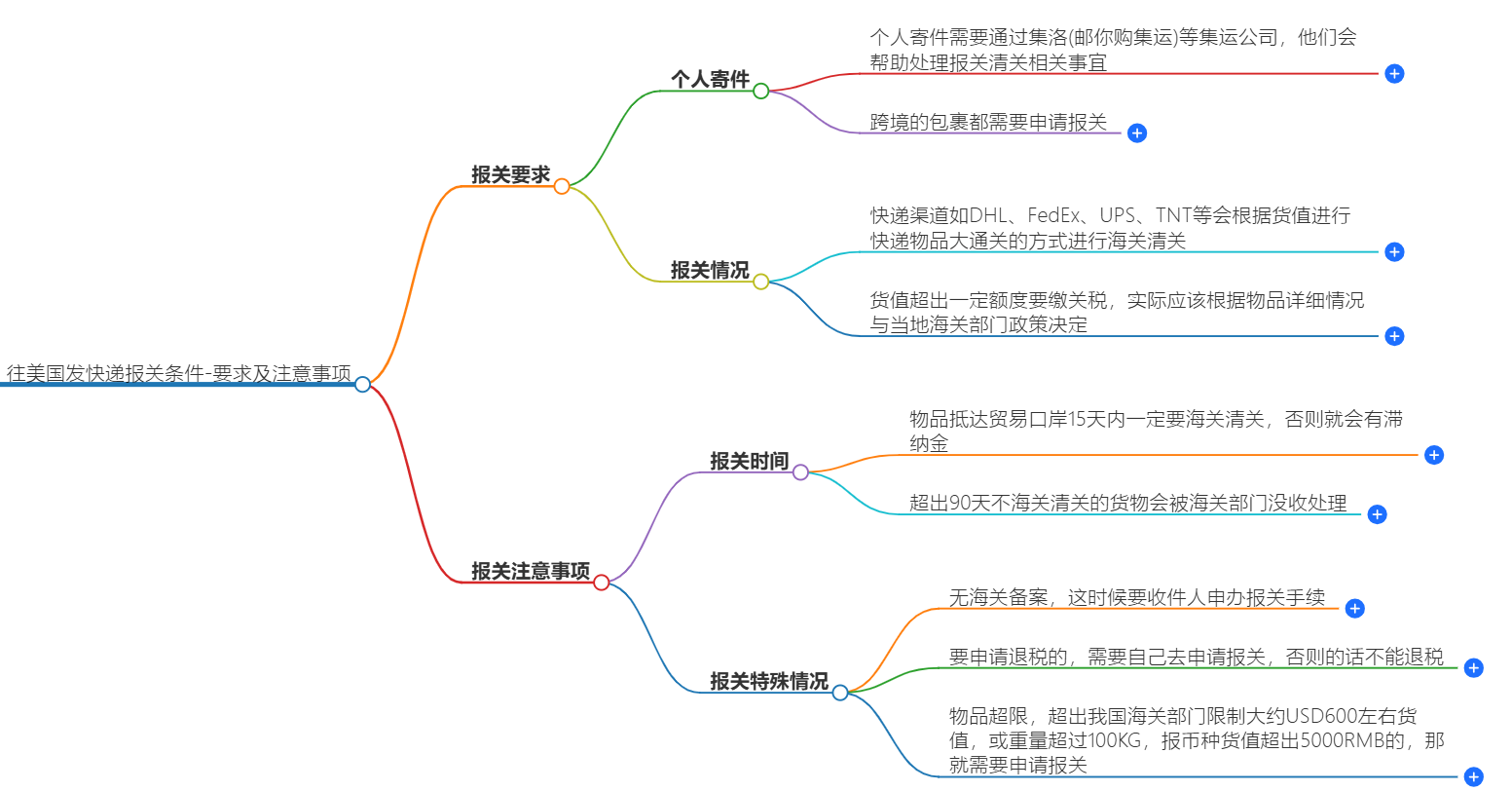 往美國發(fā)快遞報關(guān)條件