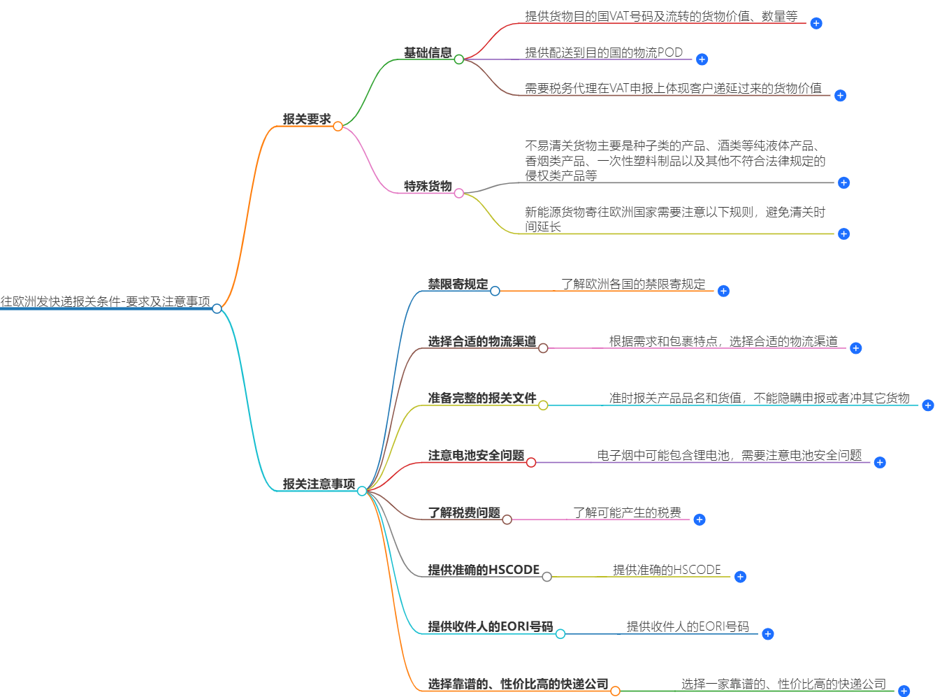 往歐洲寄快遞報關(guān)條件
