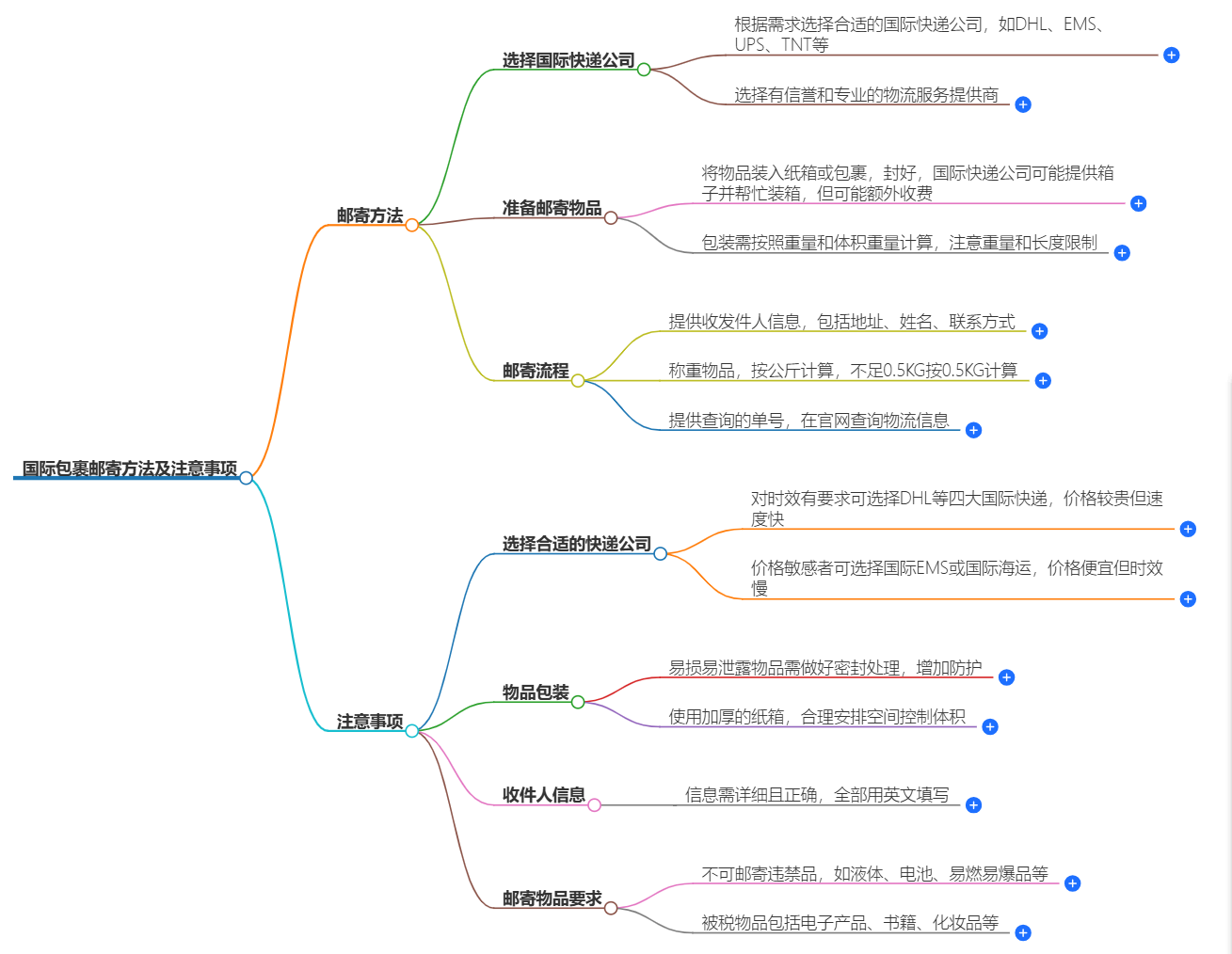 怎么郵寄國(guó)際包裹