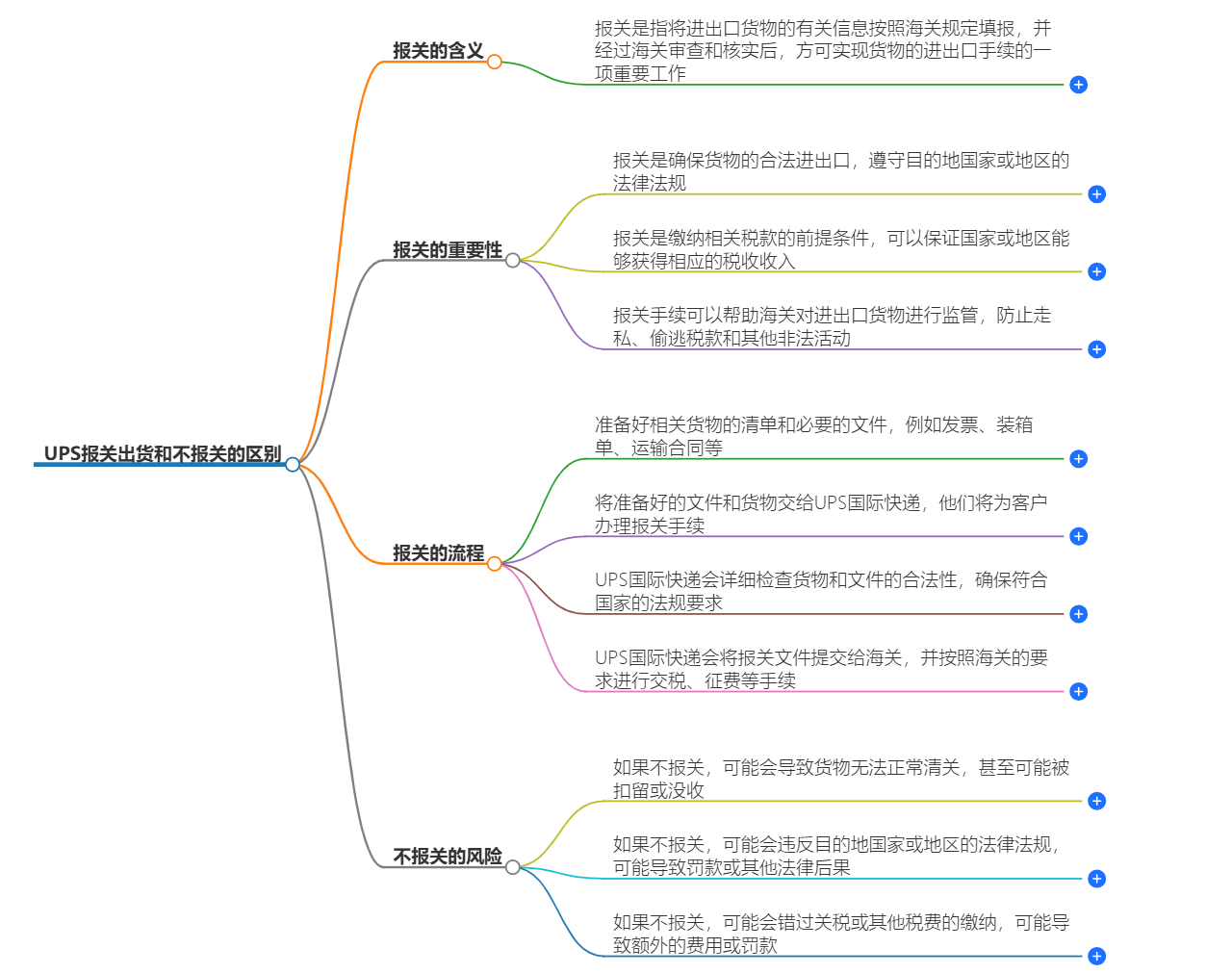 UPS報關(guān)服務(wù)