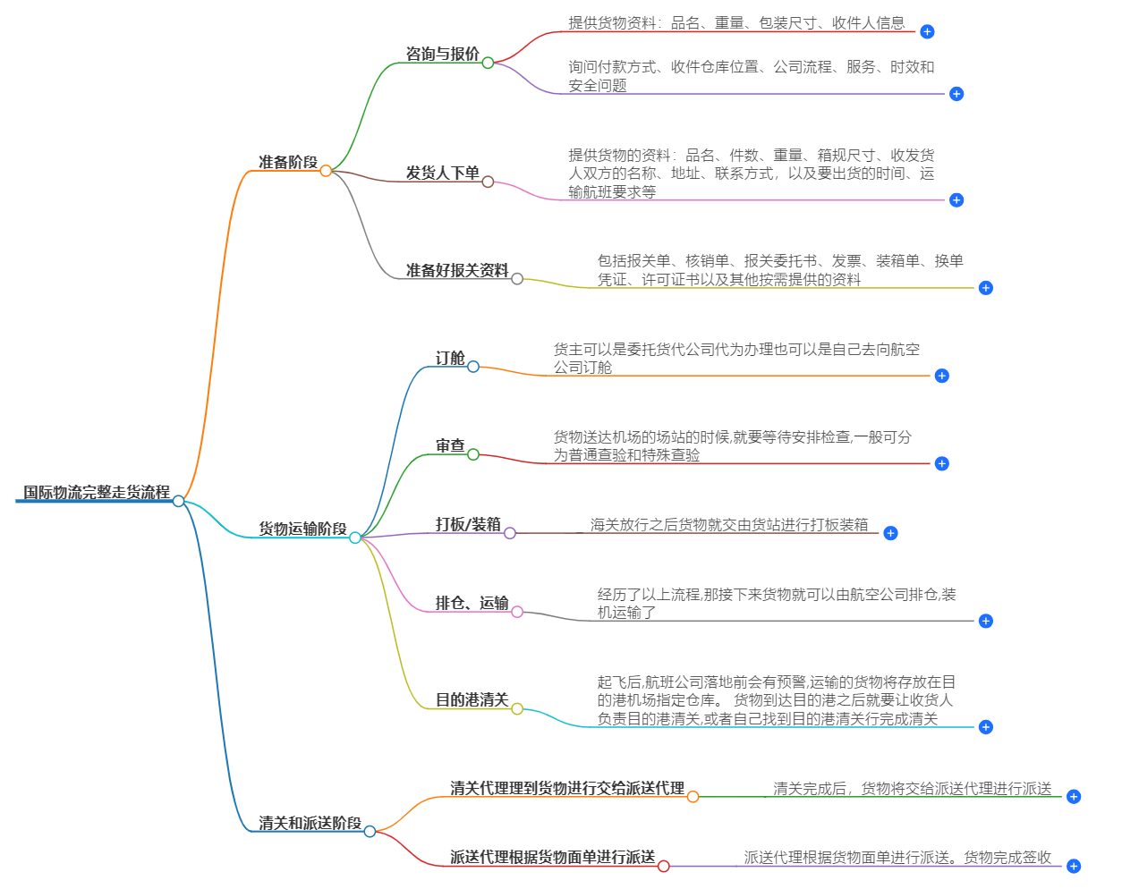 國際物流發(fā)貨流程