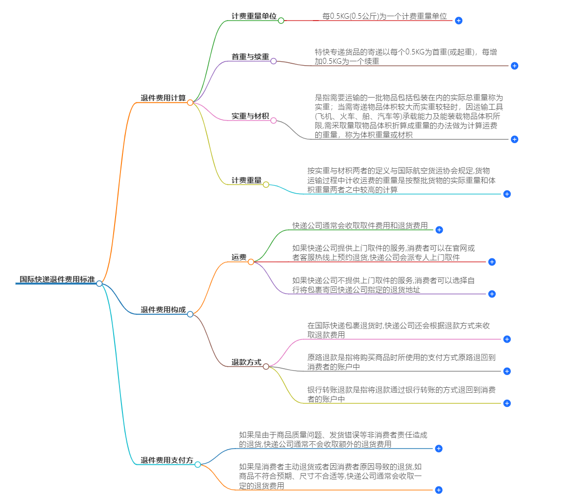 國(guó)際快遞退件費(fèi)用
