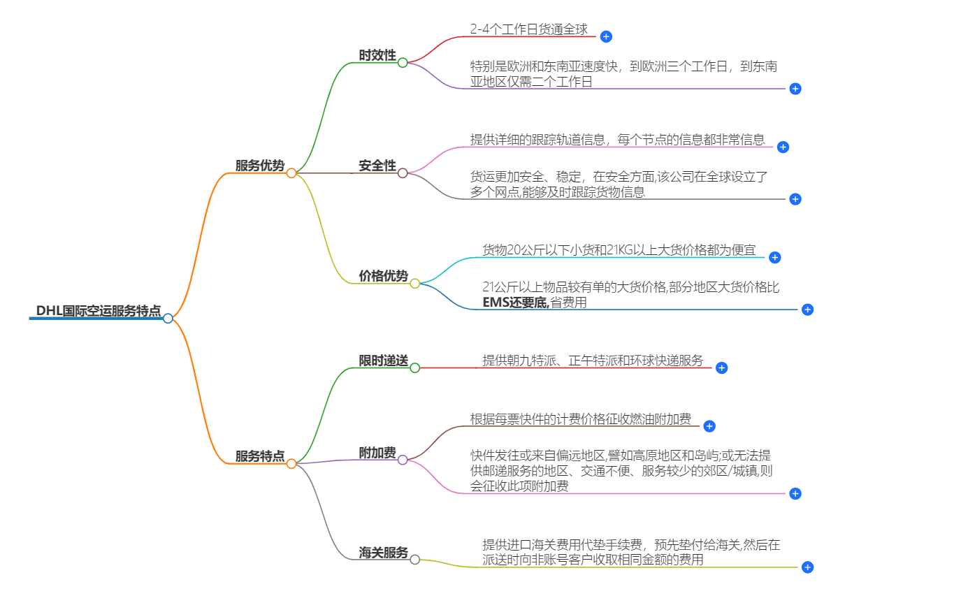 DHL國際空運(yùn)特點(diǎn)