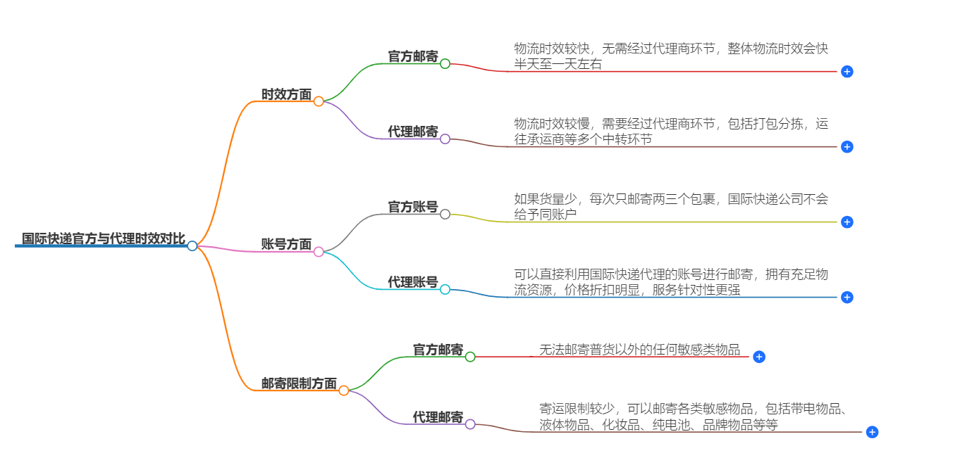 國際快遞官方與代理時(shí)效對比