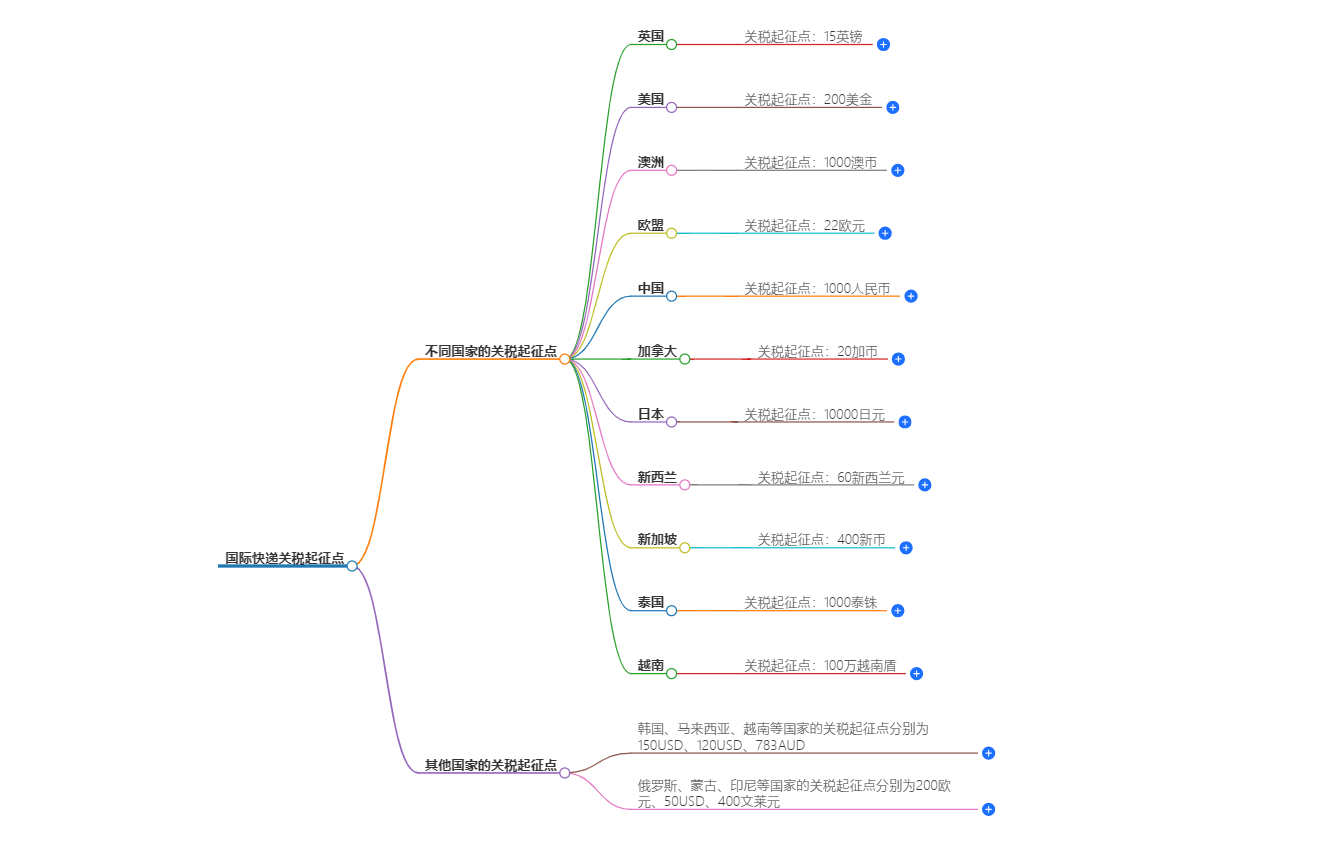 國(guó)際快遞關(guān)稅起征點(diǎn)