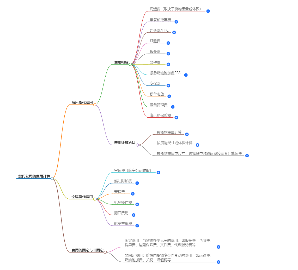 貨代公司費(fèi)用計算
