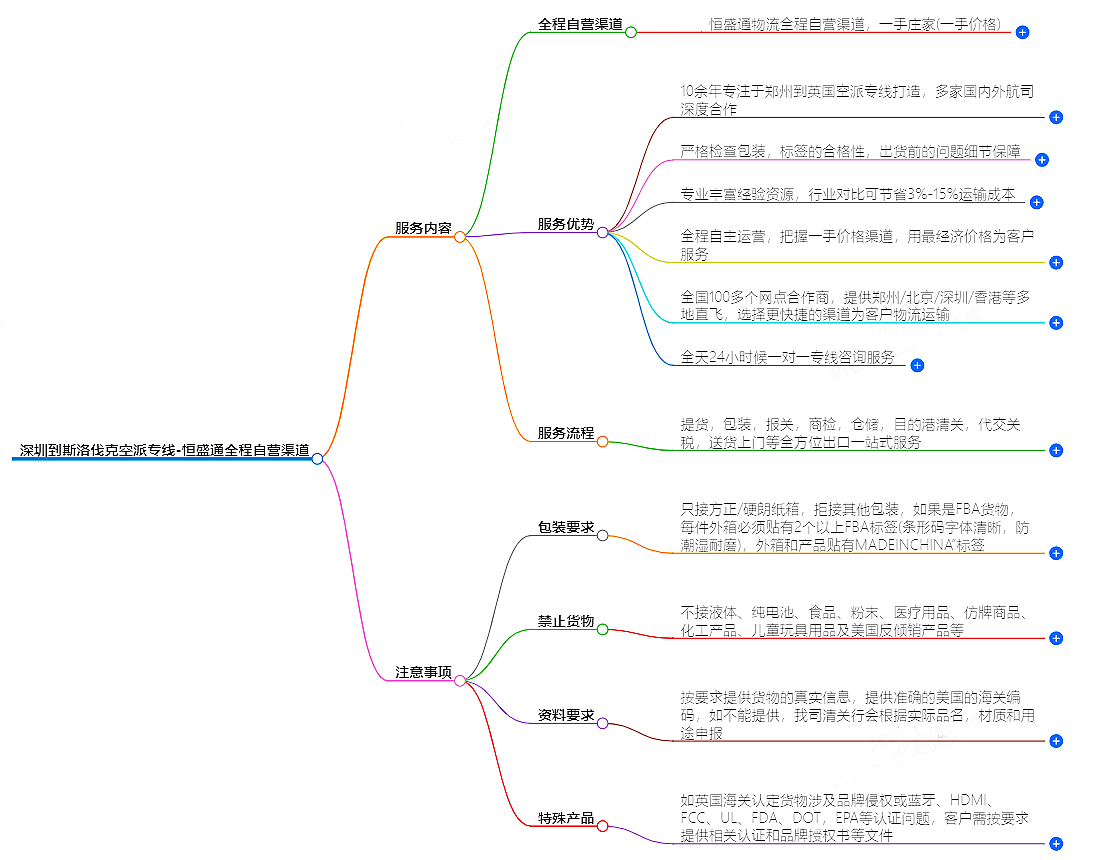 深圳到斯洛伐克空派專線-全程自營(yíng)渠道