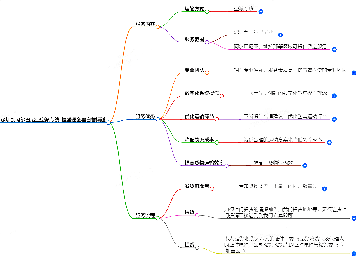 深圳到阿爾巴尼亞空派專線-全程自營渠道