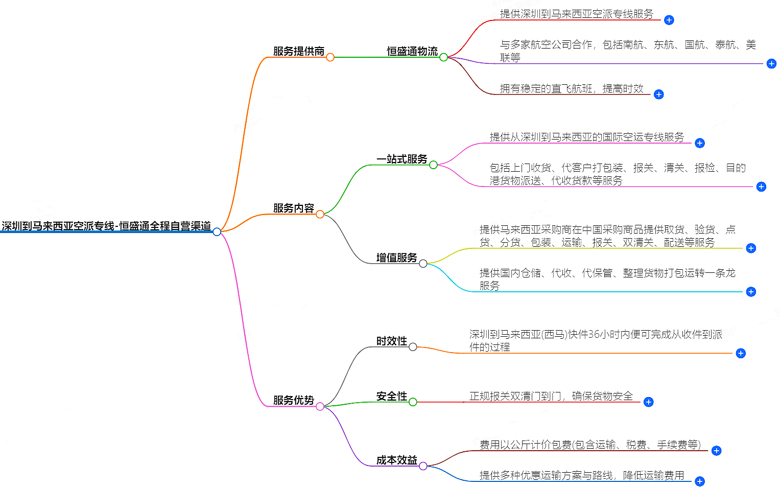 深圳到馬來西亞空派專線-全程自營渠道
