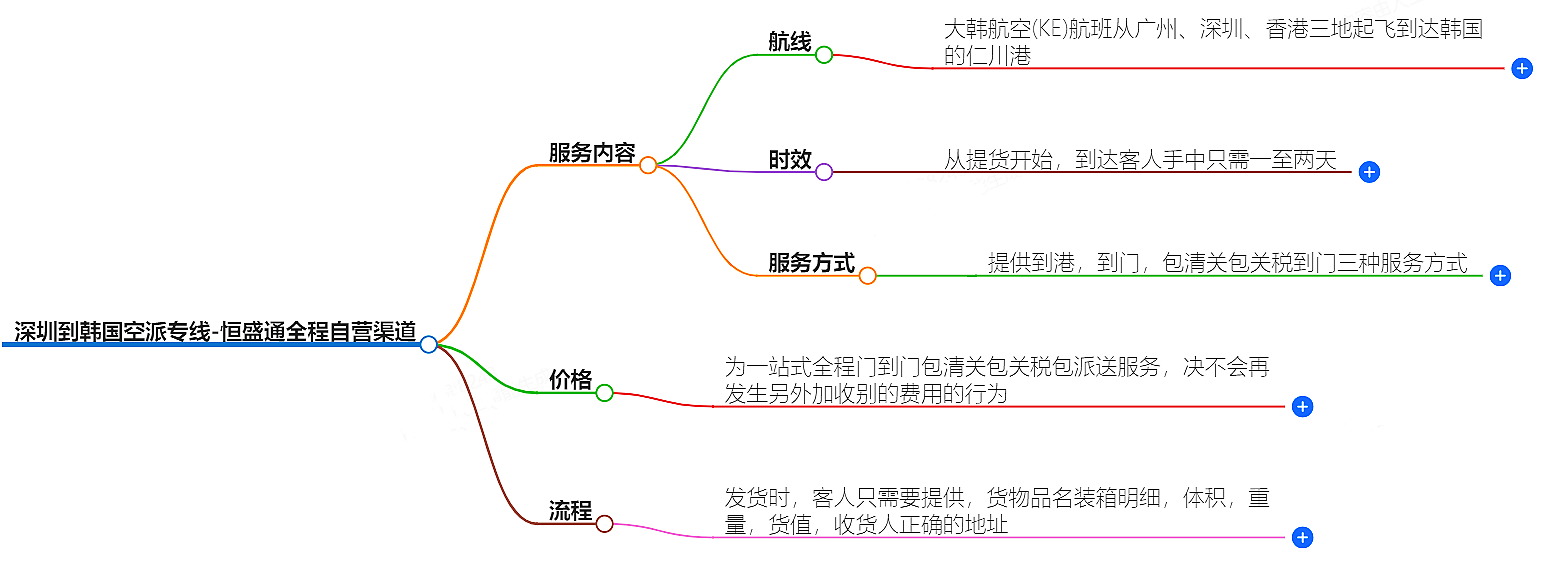 深圳到韓國(guó)空派專線-全程自營(yíng)渠道