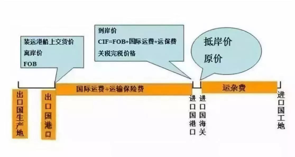 FOB價(jià)格知多少？一旦發(fā)生無(wú)單放貨，怎么辦？