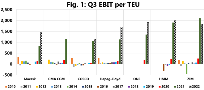 國(guó)際海運(yùn)資訊航司22年前三季度的利潤(rùn)等于21年總利潤(rùn)，增長(zhǎng)近2倍，至1220億美元