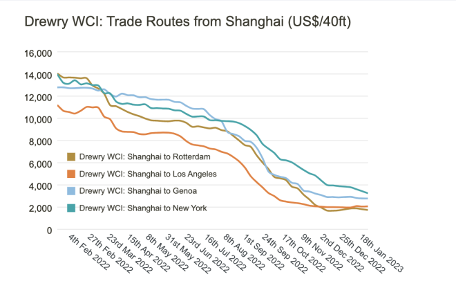 德魯里：1.27全球集裝箱運(yùn)價(jià)綜合指數(shù)下跌2%，同比下跌78%