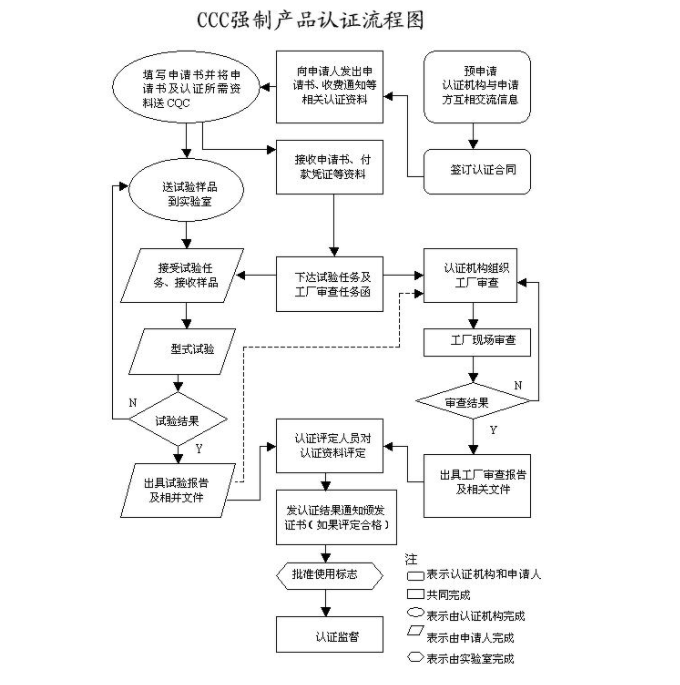 3C認(rèn)證流程 3C認(rèn)證流程