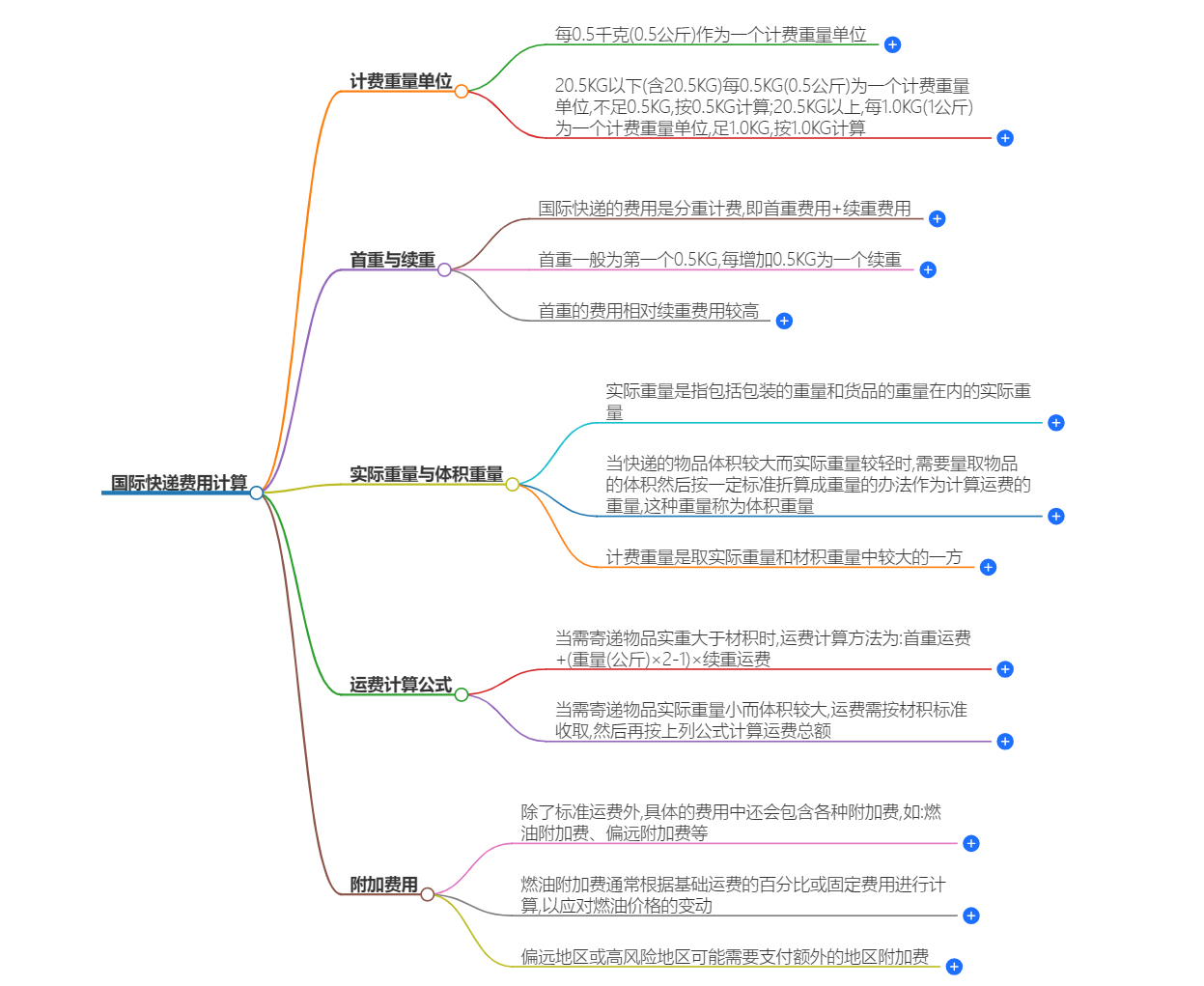 國際快遞費(fèi)用計算 國際快遞費(fèi)用計算