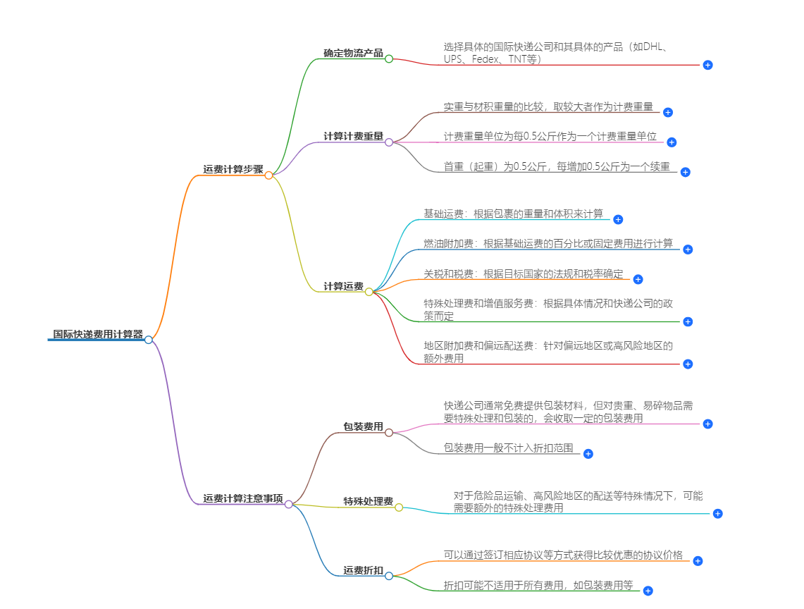 國際快遞費用計算標(biāo)準(zhǔn)