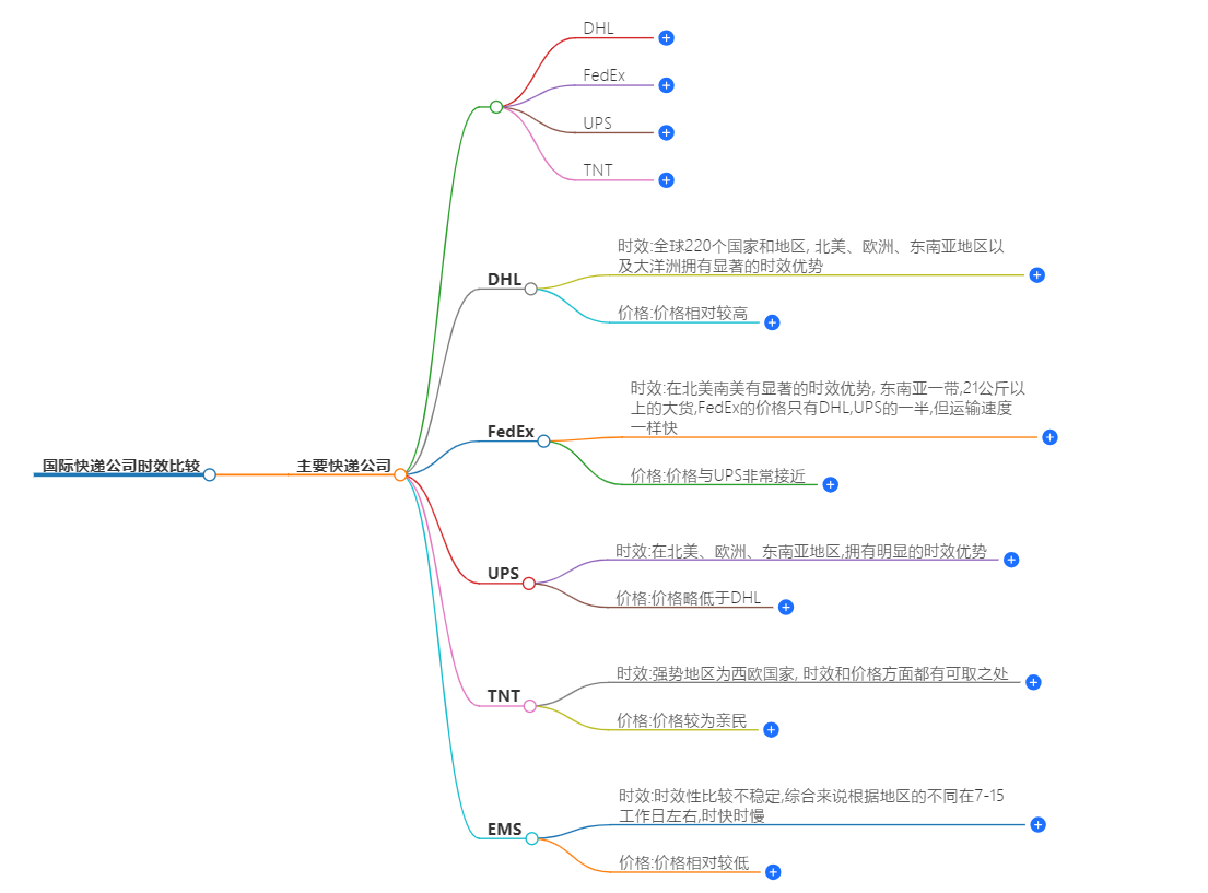 國際快遞公司時(shí)效比效 國際快遞公司時(shí)效比效