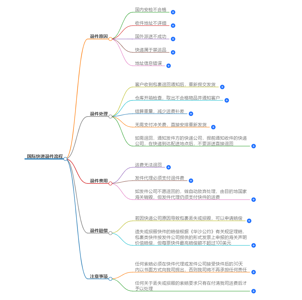 國際快遞退件流程 國際快遞退件流程