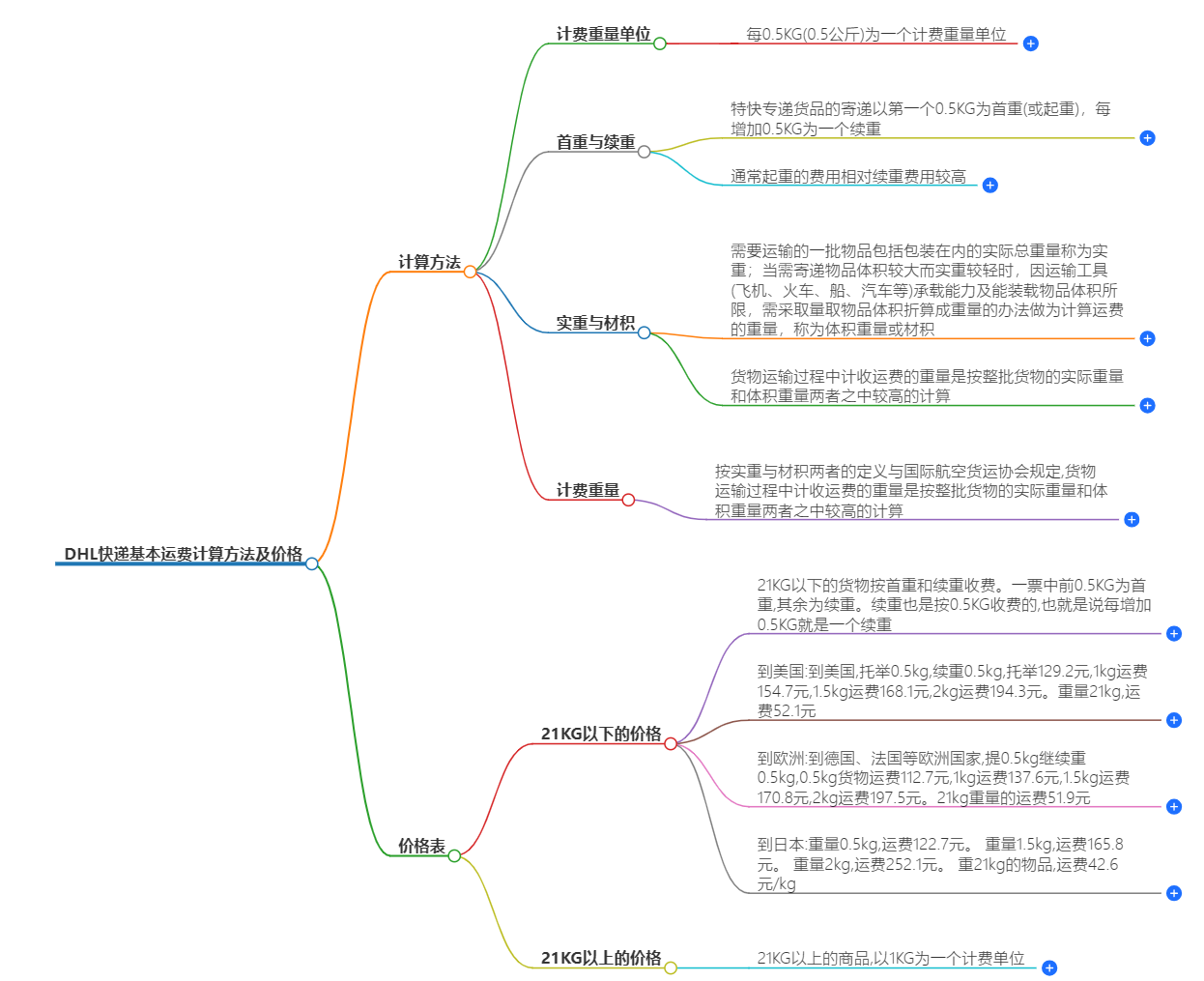 DHL快遞基本運(yùn)費(fèi)計(jì)算方法.png DHL快遞基本運(yùn)費(fèi)計(jì)算方法.png