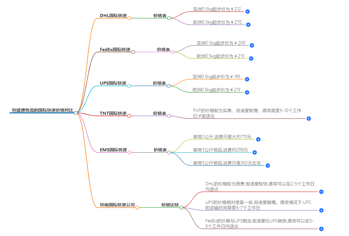 國際快遞價格對比 國際快遞價格對比
