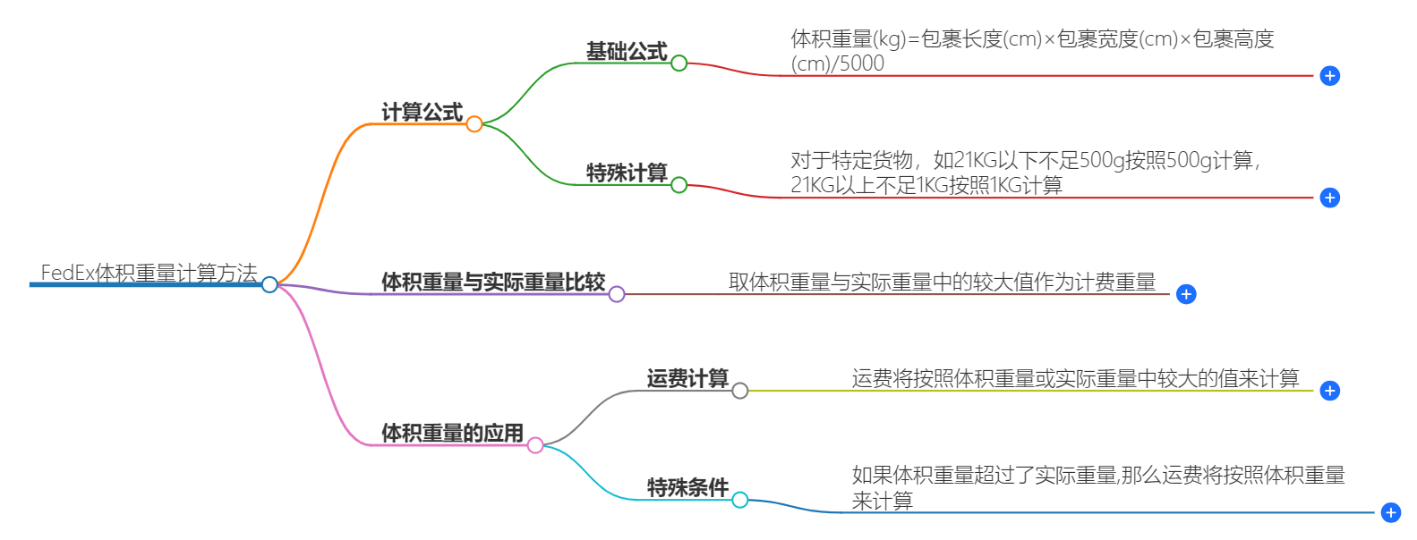 FEDEX體積重量計算方法 FEDEX體積重量計算方法