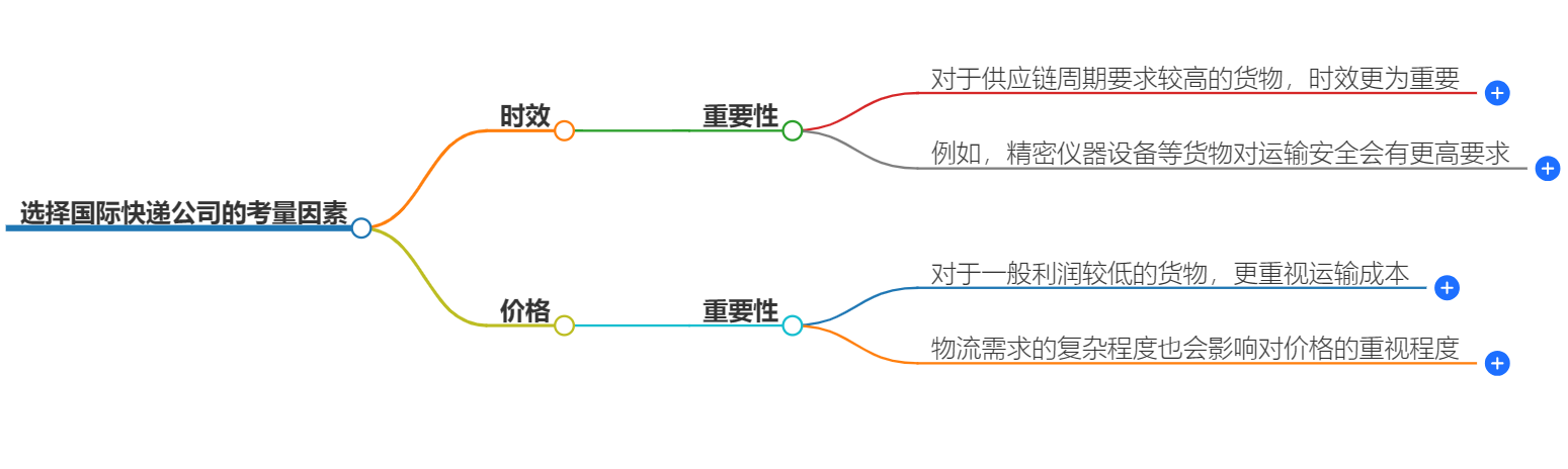 選擇國際快遞公司的考量因素.png 選擇國際快遞公司的考量因素.png