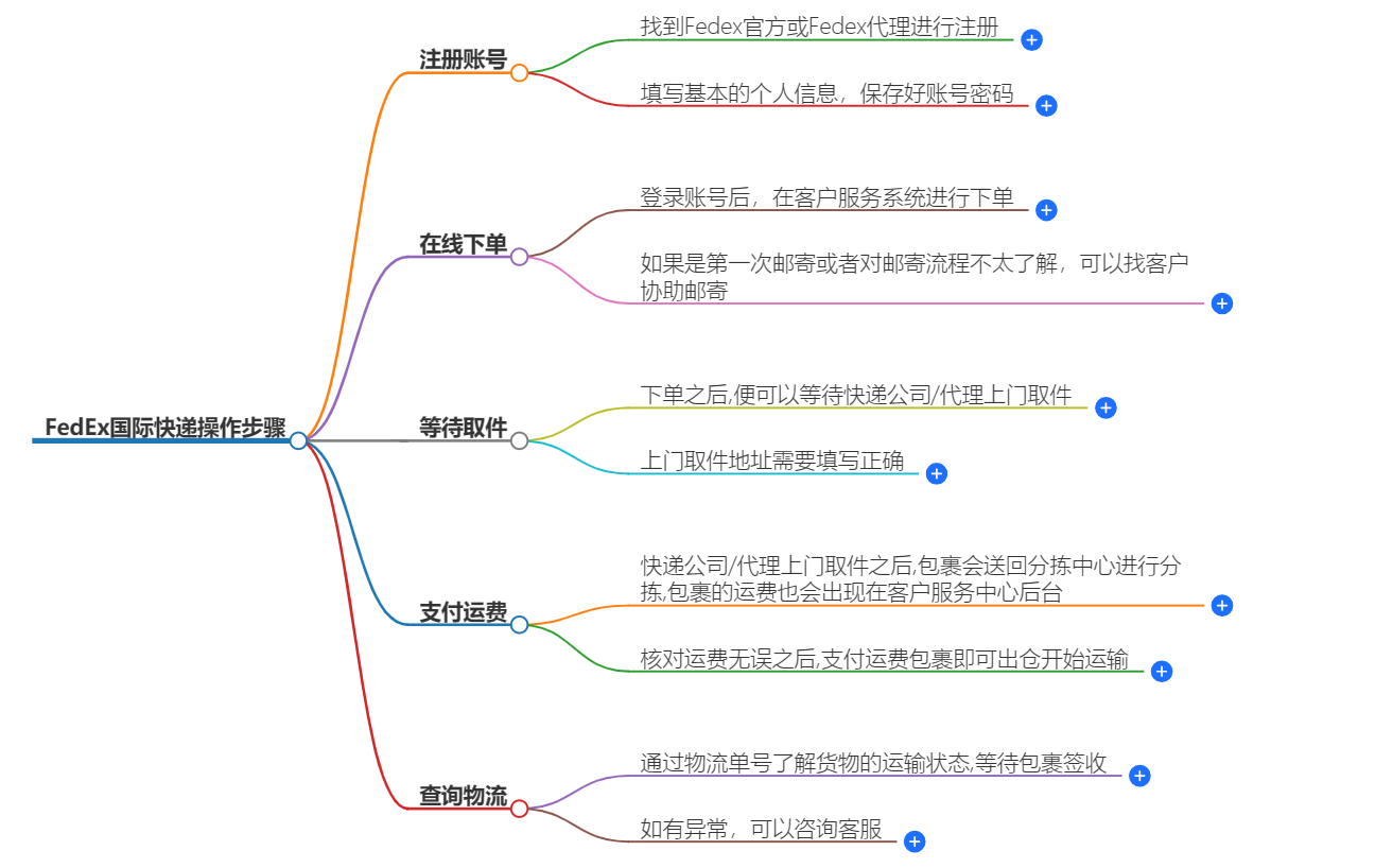 FEDEX國(guó)際快遞操作步驟 FEDEX國(guó)際快遞操作步驟