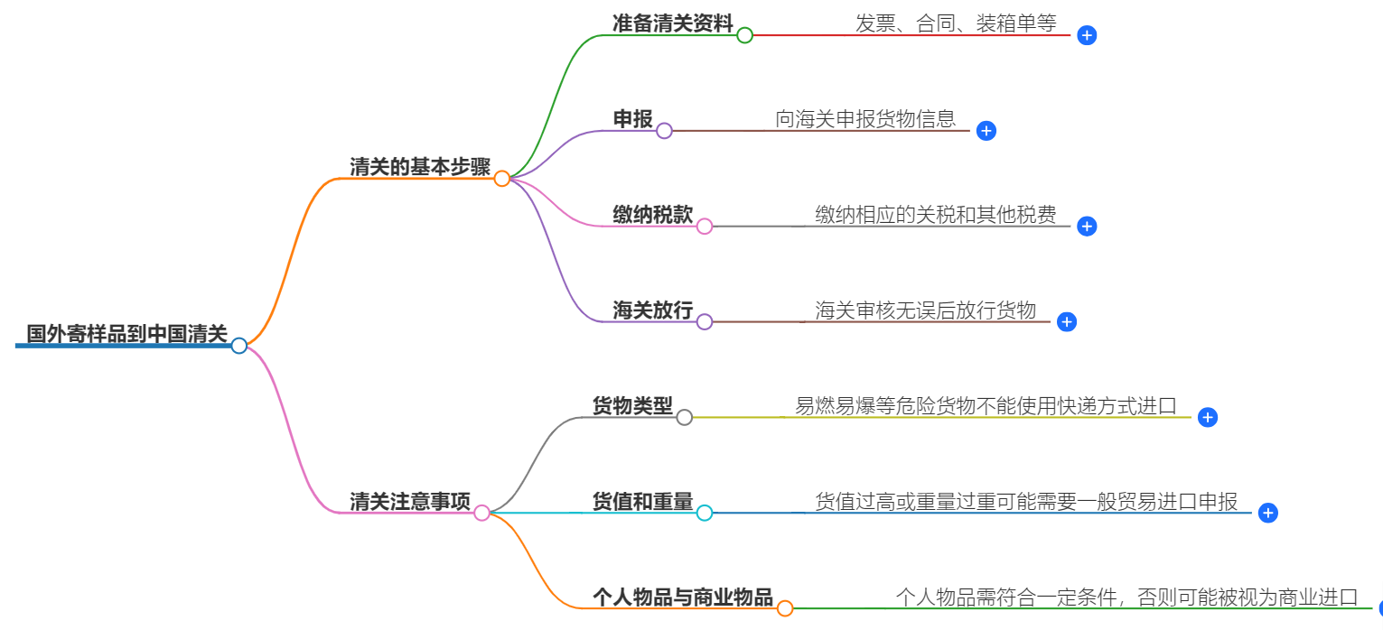 國外寄樣品到中國清關(guān).png 國外寄樣品到中國清關(guān).png