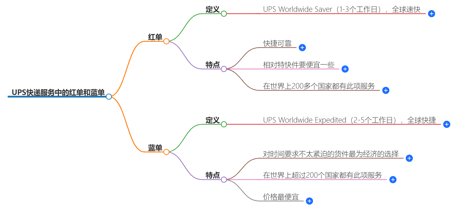 UPS快遞服務(wù)
