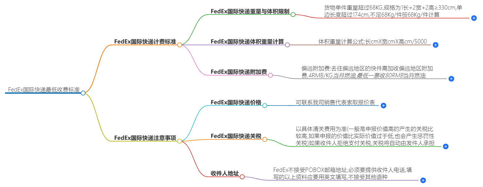 FedEx國際快遞費用 FedEx國際快遞費用