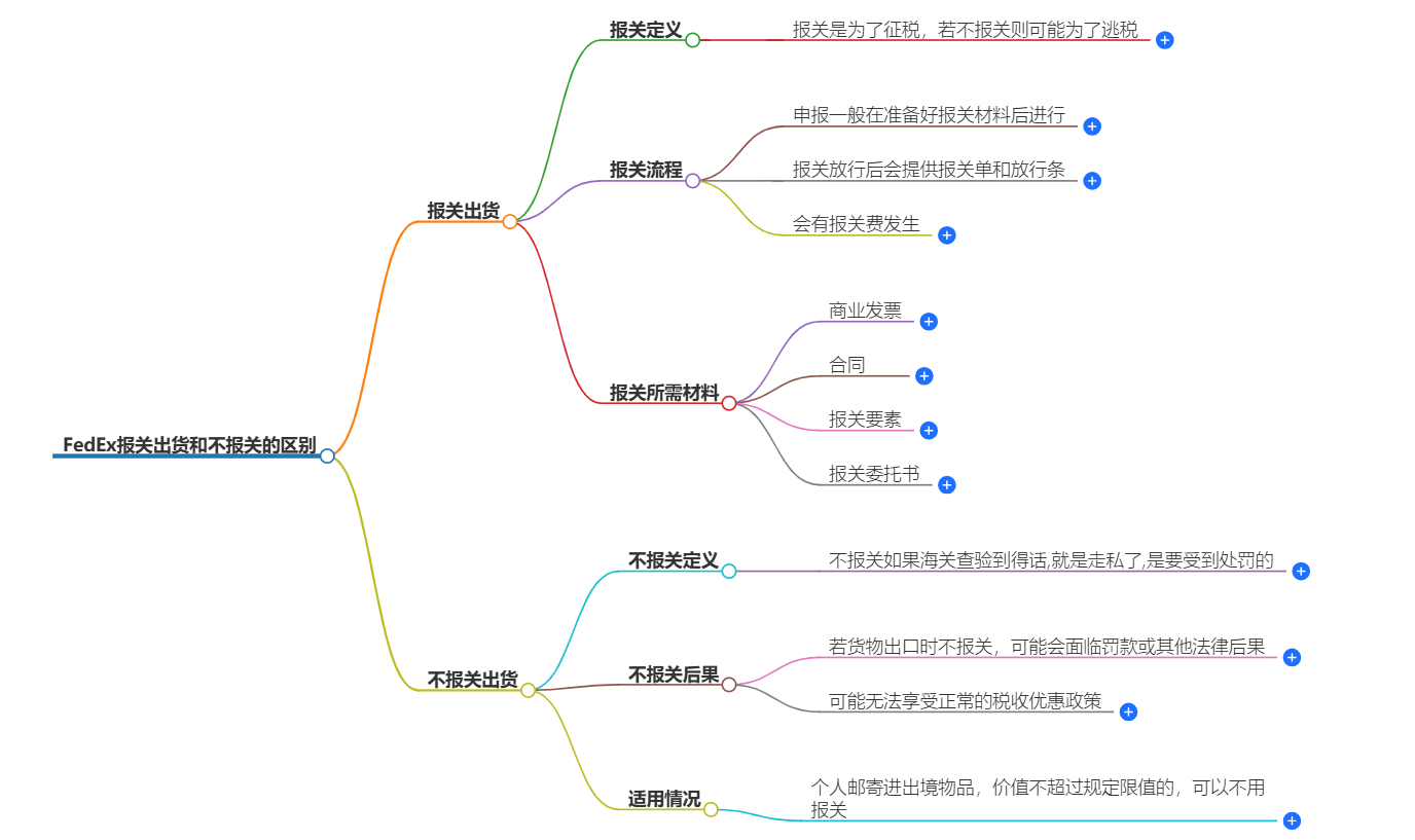 FedEx報關(guān)與不報關(guān)的區(qū)別 FedEx報關(guān)與不報關(guān)的區(qū)別