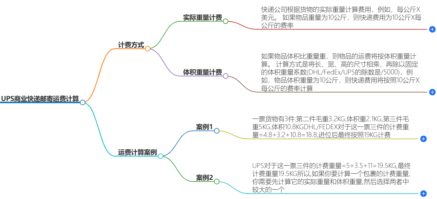 UPS商業(yè)快遞
