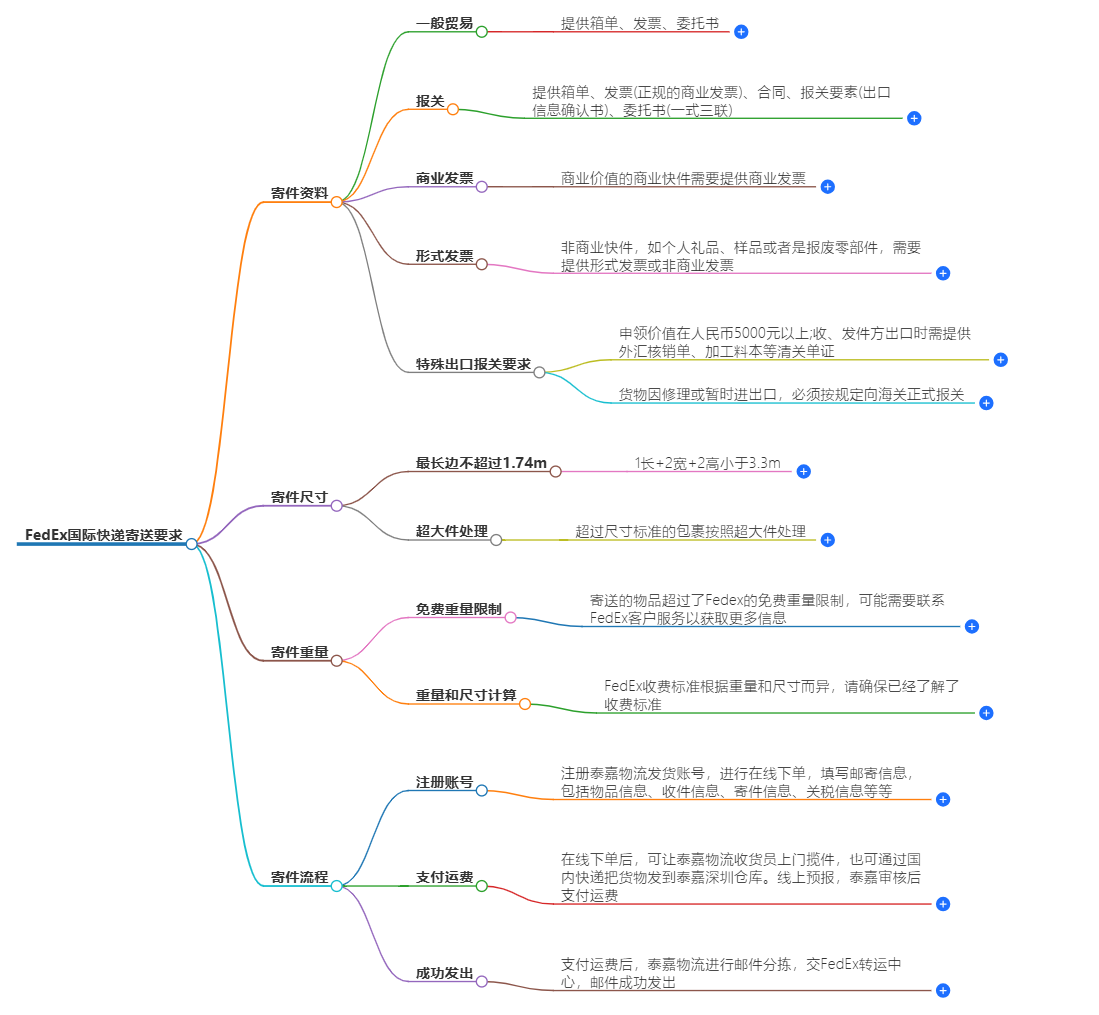 FedEx對(duì)國(guó)際快遞包裹的要求