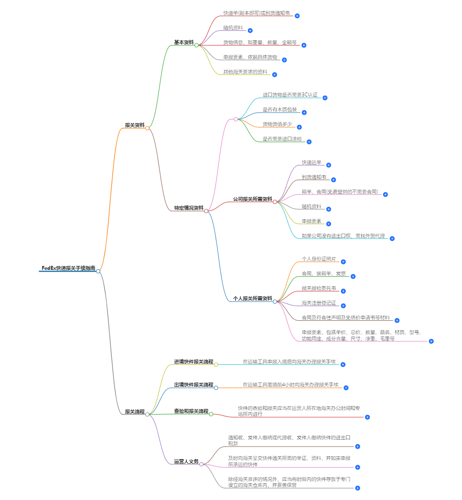 FedEx快遞報(bào)關(guān)