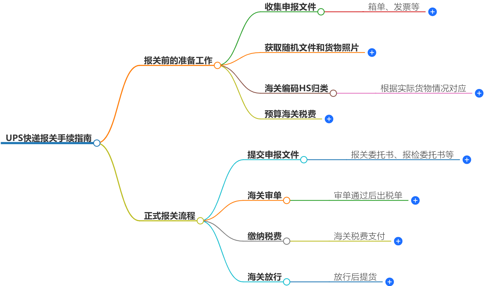 UPS快遞報關 UPS快遞報關