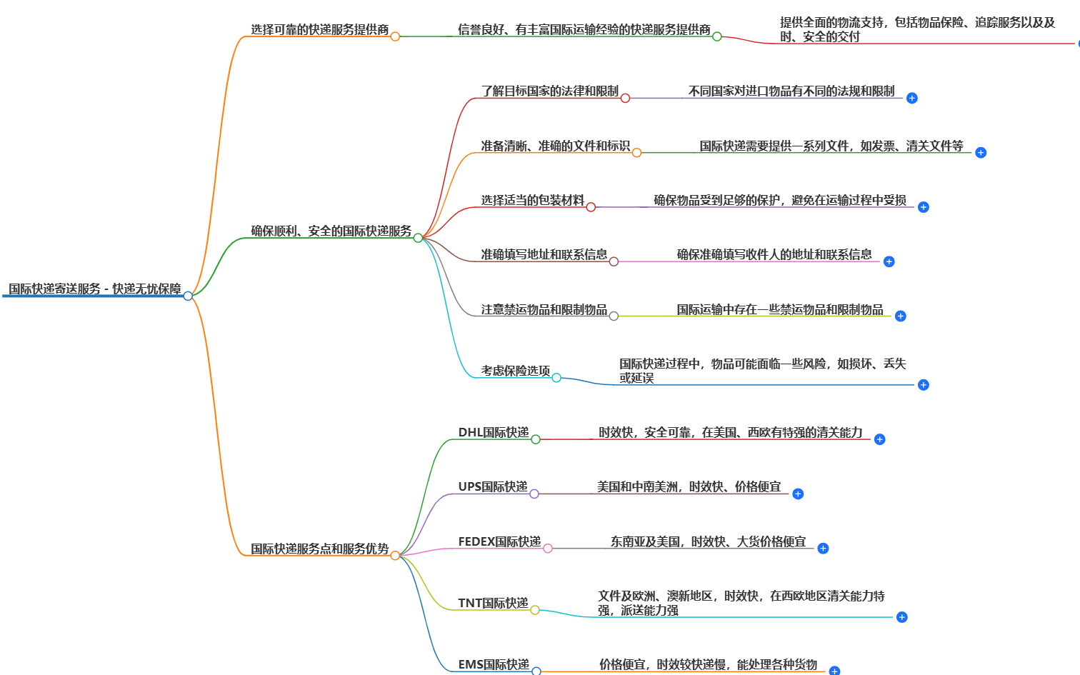 寄國際快遞 寄國際快遞