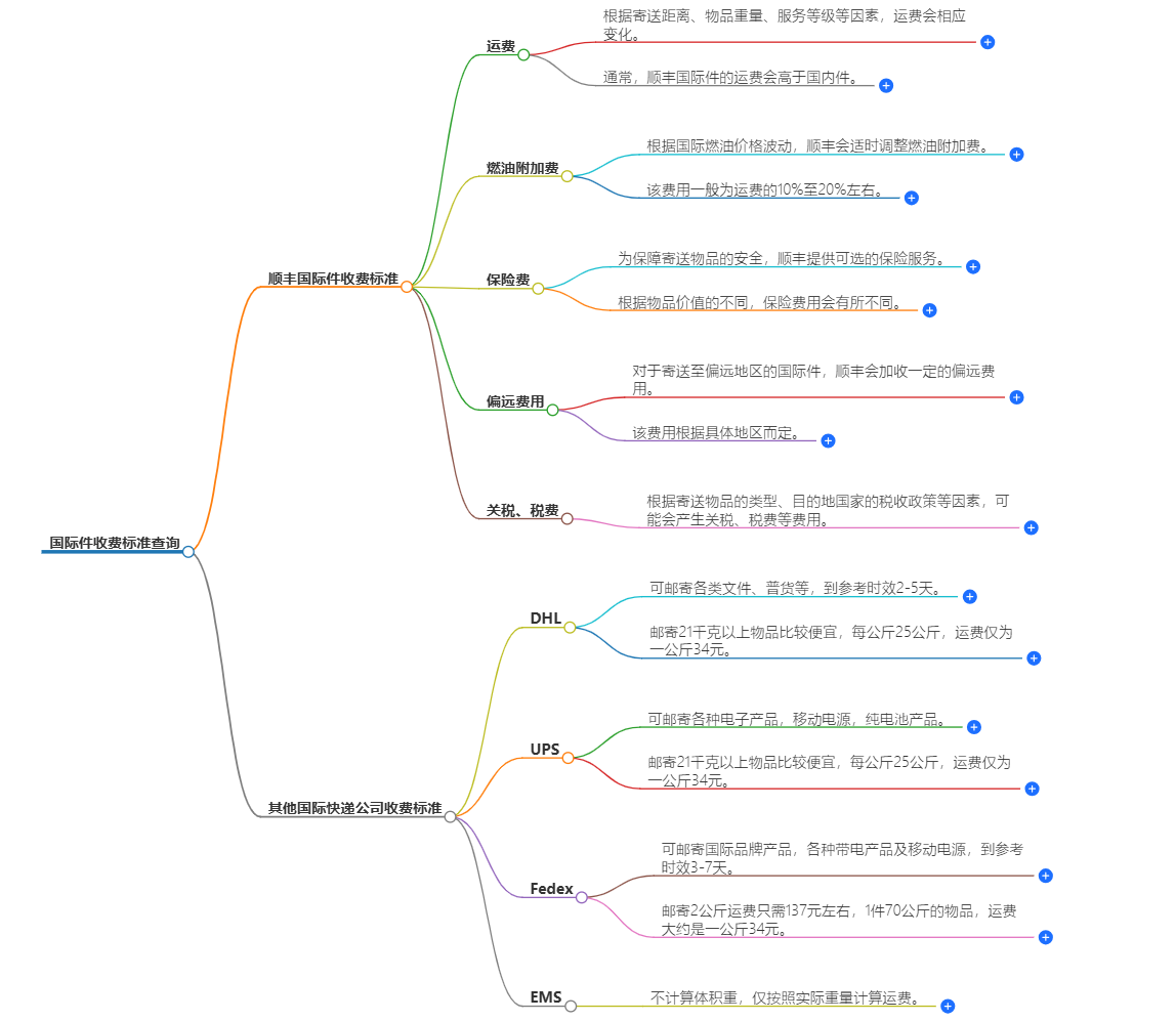 國際件收費(fèi)標(biāo)準(zhǔn)查詢
