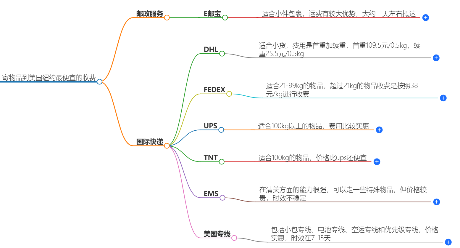 寄物品到美國(guó)紐約價(jià)格 寄物品到美國(guó)紐約價(jià)格