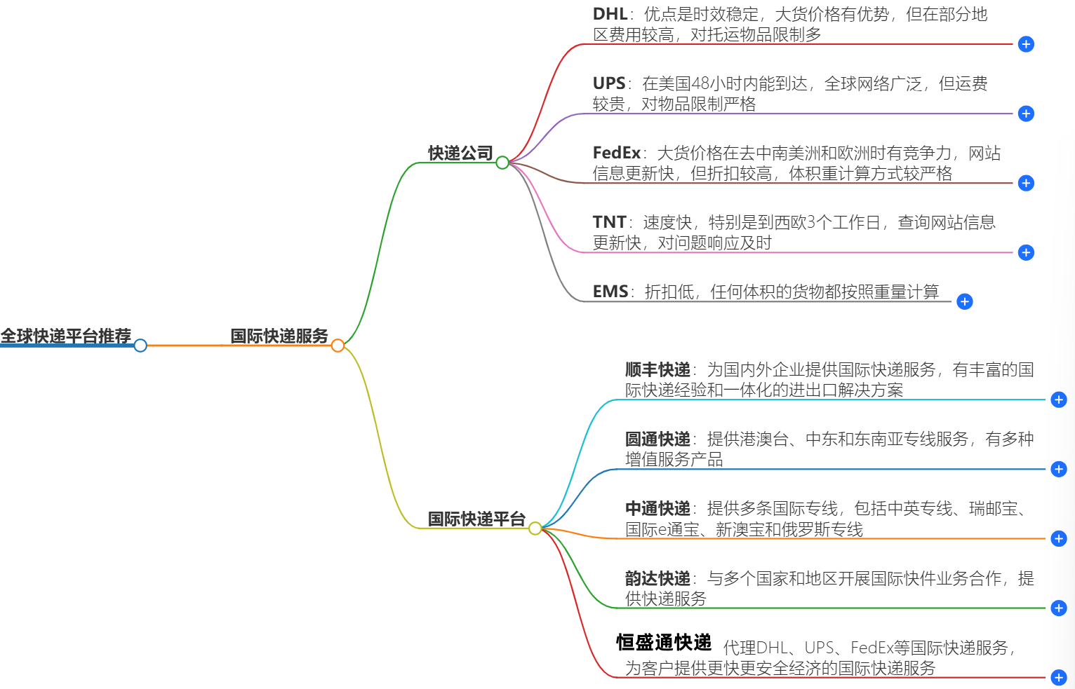 國(guó)際快遞平臺(tái)