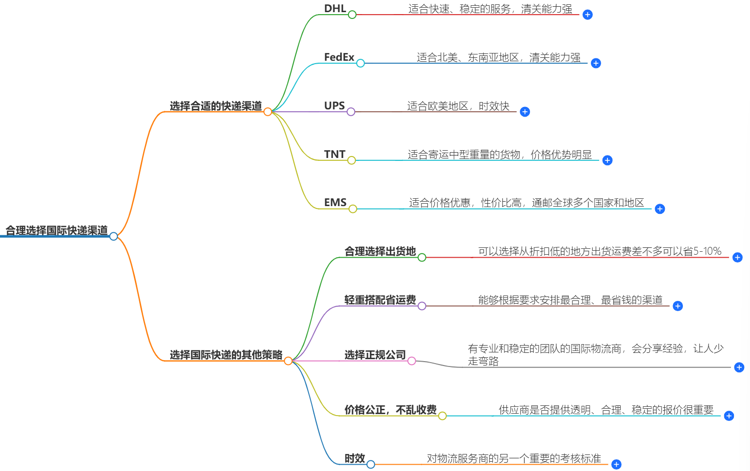 國際快遞渠道 國際快遞渠道